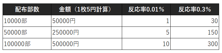 ポスティングの表